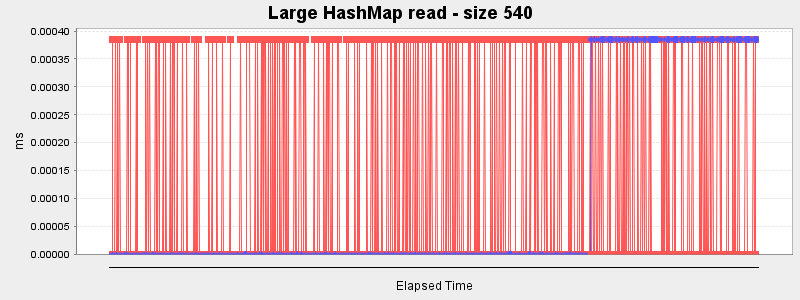 Large HashMap read - size 540
